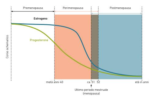 Grafico che mostra i livelli ormonali: estrogeni e progesterone diminuiscono dalla metà dei 40 anni fino alla menopausa. Le età più rilevanti sono indicate tra i 51 e i 52 anni.
