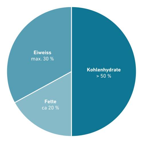 Kreisdiagramm zur Verteilung der Makronährstoffe: Kohlenhydrate >50 %, Eiweiß max. 30 %, Fette ca. 20 %.