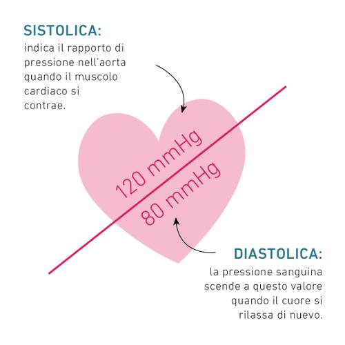 Illustrazione di un cuore che mostra la pressione sanguigna sistolica (120 mmHg) e diastolica (80 mmHg) con testo che spiega i termini.