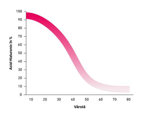 Grafic care arată scăderea procentului de acid hialuronic de la 100 % la vârsta de 10 ani la aproximativ 5 % la vârsta de 80 de ani, cu o scădere semnificativă după vârsta de 30 de ani.