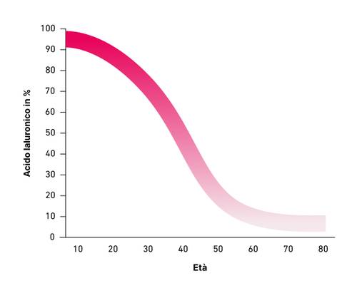 Grafico che mostra il calo della percentuale di acido ialuronico dal 100% all'età di 10 anni a circa il 5% all'età di 80 anni, con un forte calo dopo i 30 anni.