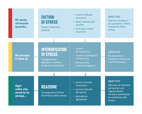 Diagramma di flusso che mostra i fattori di stress e le risposte, con sezioni su stressori esterni, stress autoindotto, amplificatori di stress e reazioni comuni.