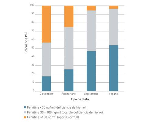 Gráfico de barras apiladas que compara los niveles de ferritina en dietas mixtas, flexitarianas, vegetarianas y veganas, indicando la frecuencia de la deficiencia de hierro.