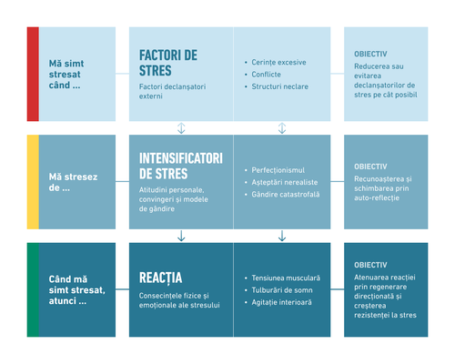 Diagramă de tip flux care arată factorii de stres și reacțiile, cu secțiuni despre stresori externi, stres autoindus, amplificatori ai stresului și reacții obișnuite.