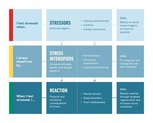 Flowchart showing stress factors and responses, with sections on external stressors, self-induced stress, stress amplifiers, and typical reactions.
