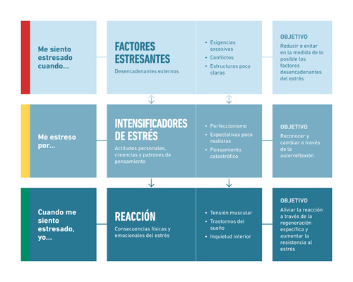 Diagrama de flujo que muestra los factores de estrés y las respuestas, con secciones sobre estresores externos, estrés autoinducido, amplificadores del estrés y reacciones habituales.