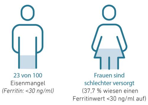Infografik zum Eisenmangel: 23 von 100 Personen sind betroffen. Frauen sind stärker betroffen – 37,7 % haben einen niedrigen Ferritinspiegel.