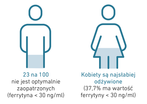 Infografika przedstawiająca niedobór żelaza: 23 na 100 osób jest dotkniętych. Kobiety są bardziej narażone – 37,7% ma niski poziom ferrytyny.