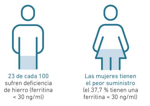 Infografía que muestra la deficiencia de hierro: 23 de cada 100 personas se ven afectadas. Las mujeres se ven más afectadas: el 37,7 % tiene niveles bajos de ferritina.