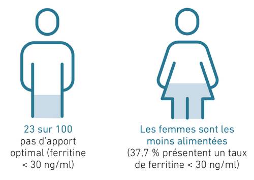 Infographie montrant une carence en fer : 23 personnes sur 100 sont touchées. Les femmes sont plus concernées, avec 37,7 % ayant un taux de ferritine bas.