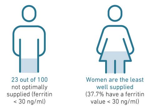 Infographic showing iron deficiency: 23 out of 100 people affected. Women are more impacted, with 37.7% having low ferritin levels.