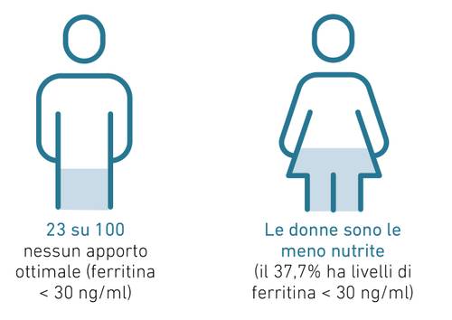 Infografica che mostra la carenza di ferro: 23 persone su 100 ne sono colpite. Le donne sono più colpite, con il 37,7% che presenta bassi livelli di ferritina.