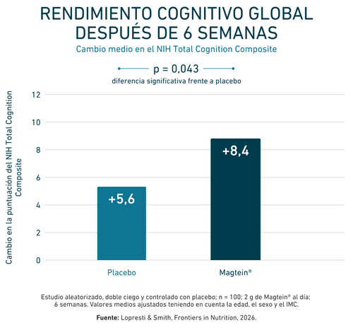 Gráfico de barras que compara el rendimiento cognitivo tras 6 semanas, en el que se observa un valor de +5,6 para el placebo y de +8,4 para Magtein®, habiéndose constatado una diferencia significativa.