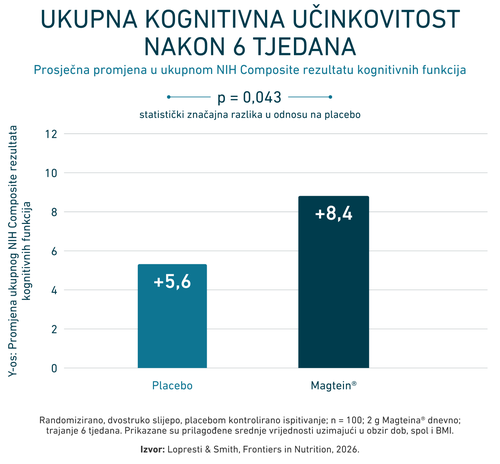 Stubni grafikon koji uspoređuje kognitivne performanse nakon 6 tjedana, prikazujući vrijednost od +5,6 za placebo i +8,4 za Magtein®, uz uočenu značajnu razliku.