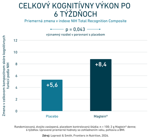 Stĺpcový graf porovnávajúci kognitívnu výkonnosť po 6 týždňoch, ktorý pre placebo vykazuje hodnotu +5,6 a pre Magtein® hodnotu +8,4, pričom bol zistený štatisticky významný rozdiel.