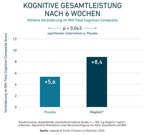 Balkendiagramm zum Vergleich der kognitiven Leistungsfähigkeit nach 6 Wochen, das für Placebo einen Wert von +5,6 und für Magtein® einen Wert von +8,4 zeigt, wobei ein signifikanter Unterschied festgestellt wurde.