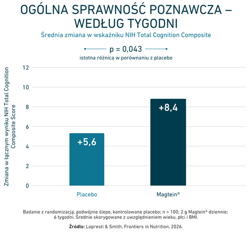Wykres słupkowy porównujący sprawność poznawczą po 6 tygodniach, na którym dla placebo odnotowano wartość +5,6, a dla Magtein® – +8,4; stwierdzono istotną różnicę.