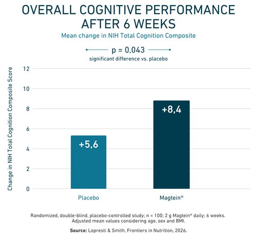 Bar chart comparing cognitive performance after 6 weeks, showing Placebo at +5.6 and Magtein® at +8.4, with a significant difference noted.