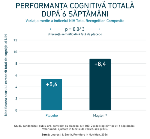 Diagrama cu bare care compară performanța cognitivă după 6 săptămâni, care indică o valoare de +5,6 pentru placebo și de +8,4 pentru Magtein®, constatându-se o diferență semnificativă.