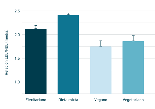 Gráfico de barras que muestra la relación LDL/HDL para cuatro dietas: flexitariana (2,0), dieta mixta (2,4), vegana (1,8) y vegetariana (2,1).