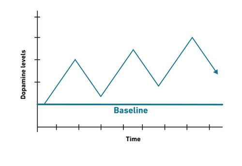Graph showing dopamine fluctuations over time with peaks and dips, alongside a baseline labeled "Baseline."