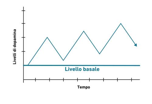 Grafico che mostra le fluttuazioni della dopamina nel tempo con picchi e cali, insieme a una linea di base etichettata "Baseline".