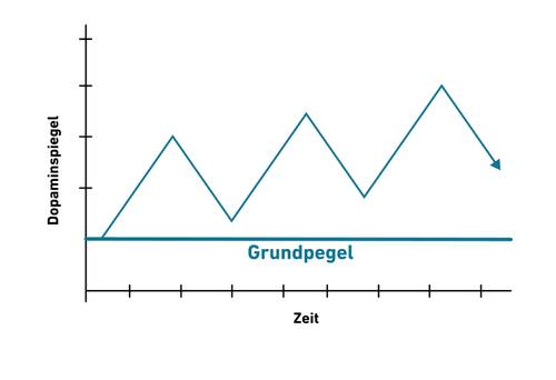 Grafik, die die Schwankungen des Dopaminspiegels im Zeitverlauf mit Spitzen und Einbrüchen zeigt, neben einer Basislinie mit der Bezeichnung „Grundpegel“.