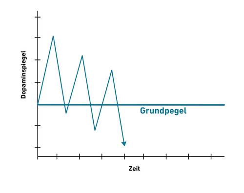 Abb. 2.: Grafik, die die Schwankungen des Dopaminspiegels im Zeitverlauf zeigt, wobei die Grundlinie mit „Grundpegel“ beschriftet ist.