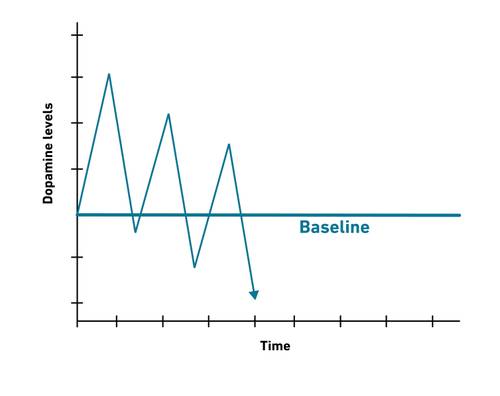 Graph showing dopamine fluctuations over time, with the baseline labeled "Baseline."