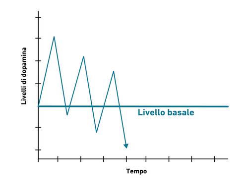 Grafico che mostra le fluttuazioni della dopamina nel tempo, con la linea di base etichettata "Baseline".