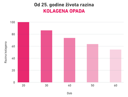 Grafikon koji prikazuje smanjenje razine kolagena s godinama, počevši od 25. godine života.