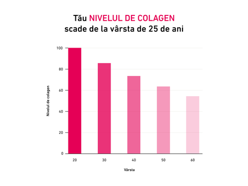 Diagramă cu bare care arată scăderea nivelului de colagen odată cu vârsta, între 20 și 60 de ani. Titlu: „După vârsta de 25 de ani, nivelul colagenului începe să scadă.”
