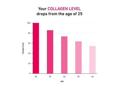 Bar chart showing collagen levels decreasing with age, from 20 to 60 years old. Title: “From age 25, your collagen levels begin to decline.”