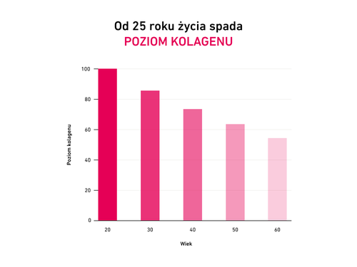 Wykres słupkowy pokazujący spadek poziomu kolagenu wraz z wiekiem – od 20 do 60 lat. Tytuł: „Po 25. roku życia poziom kolagenu zaczyna spadać.”