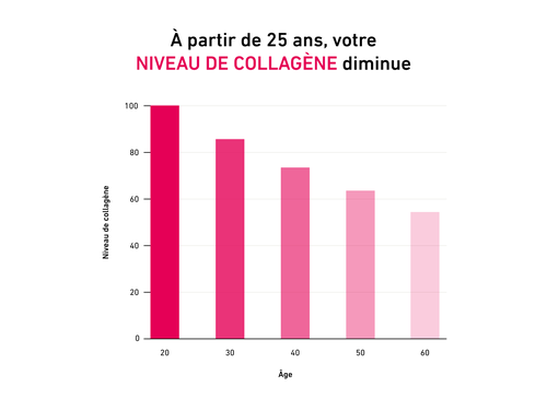 Diagramme en barres montrant la diminution des niveaux de collagène avec l’âge, de 20 à 60 ans. Titre : « Dès 25 ans, votre taux de collagène commence à baisser. »