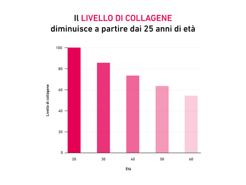 Grafico a barre che mostra la diminuzione dei livelli di collagene con l’età, dai 20 ai 60 anni. Titolo: “A partire dai 25 anni, i livelli di collagene iniziano a diminuire.”