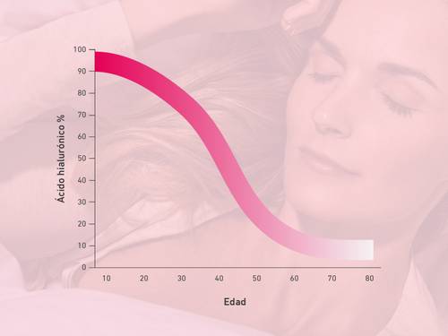 Gráfico que muestra la disminución del porcentaje de ácido hialurónico con la edad, superpuesto al rostro sereno de una mujer.