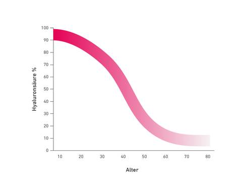Grafik, die einen Rückgang des Hyaluronsäureanteils von 100 % im Alter von 10 Jahren auf nahezu 0 % im Alter von 80 Jahren zeigt, mit einem steilen Rückgang nach dem 30. Lebensjahr.