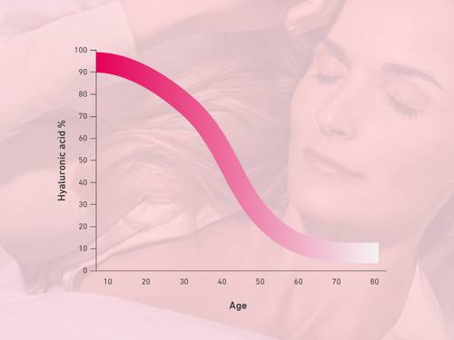Graph showing the age-related decline in hyaluronic acid percentage overlaid on the serene face of a woman.