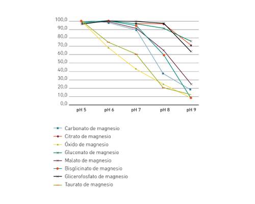 Gráfico lineal que muestra la solubilidad de varios compuestos de magnesio entre pH 5 y 9. Los compuestos incluyen carbonato de magnesio, citrato y otros.