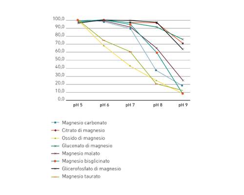 Grafico a linee che mostra la solubilità di diversi composti di magnesio tra pH 5 e 9. I composti includono carbonato di magnesio, citrato e altri.