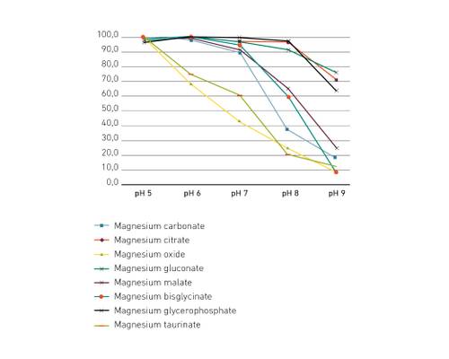 Line graph showing solubility of various magnesium compounds from pH 5 to 9. Compounds include magnesium carbonate, citrate, and others.