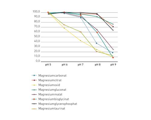 Liniendiagramm zur Löslichkeit verschiedener Magnesiumverbindungen im pH-Bereich von 5 bis 9. Enthaltene Verbindungen: Magnesiumcarbonat, Magnesiumcitrat und weitere.