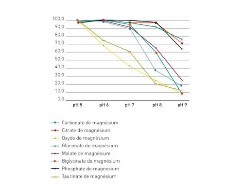 Graphique linéaire montrant la solubilité de différents composés de magnésium entre les pH 5 et 9. Les composés incluent le carbonate de magnésium, le citrate et d’autres.