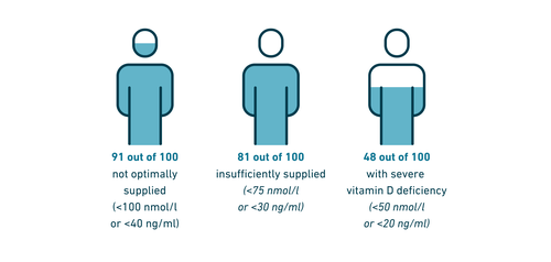 Infographic showing vitamin D levels: 91/100 not optimal, 81/100 insufficient, 48/100 severe deficiency, with specific measurements listed.