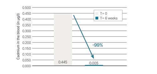 Bar chart showing cadmium in blood dropping from 0.445 µg/l to 0.005 µg/l over 6 weeks, a 99% decrease.