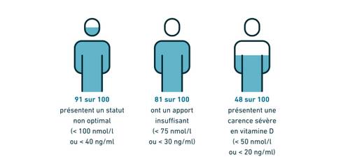 Trois graphiques illustrant la carence en vitamine D chez différents pourcentages de la population : 91 %, 81 % et 48 %, avec des degrés de carence variables.