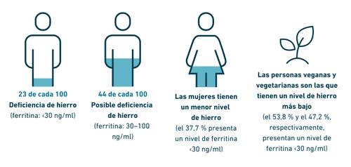 Infografía sobre la falta de hierro: el 23 % sufre falta de hierro y el 44 % presenta un riesgo potencial de padecerla; las mujeres y los veganos y vegetarianos son los que corren mayor riesgo.