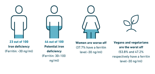 Infographic on iron deficiency: 23% suffer from iron deficiency, whilst 44% are at risk of developing it; women and vegans/vegetarians are most at risk.