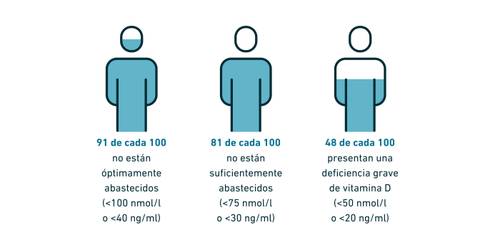 Tres gráficos que ilustran la deficiencia de vitamina D en diferentes porcentajes de la población: 91 %, 81 % y 48 %, con distintos grados de deficiencia.